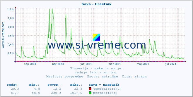 POVPREČJE :: Sava - Hrastnik :: temperatura | pretok | višina :: zadnje leto / en dan.