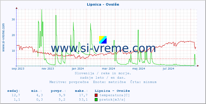 POVPREČJE :: Lipnica - Ovsiše :: temperatura | pretok | višina :: zadnje leto / en dan.