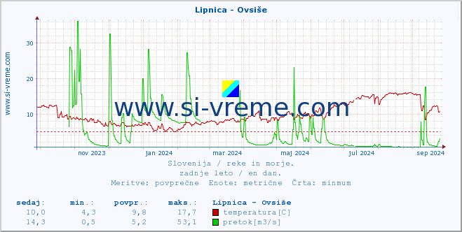 POVPREČJE :: Lipnica - Ovsiše :: temperatura | pretok | višina :: zadnje leto / en dan.