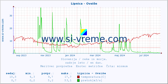 POVPREČJE :: Lipnica - Ovsiše :: temperatura | pretok | višina :: zadnje leto / en dan.