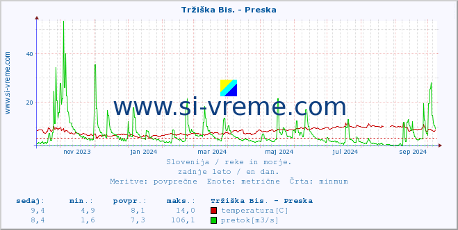 POVPREČJE :: Tržiška Bis. - Preska :: temperatura | pretok | višina :: zadnje leto / en dan.