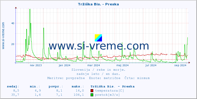 POVPREČJE :: Tržiška Bis. - Preska :: temperatura | pretok | višina :: zadnje leto / en dan.