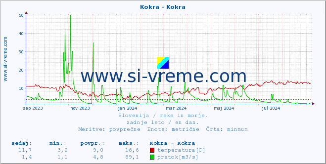 POVPREČJE :: Kokra - Kokra :: temperatura | pretok | višina :: zadnje leto / en dan.