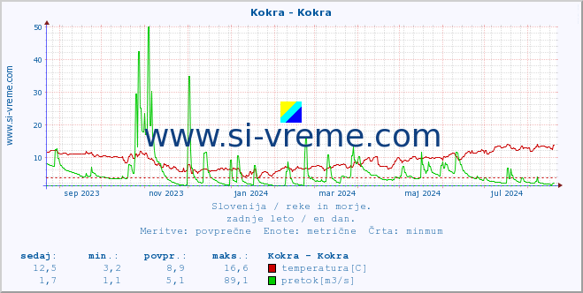 POVPREČJE :: Kokra - Kokra :: temperatura | pretok | višina :: zadnje leto / en dan.