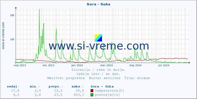 POVPREČJE :: Sora - Suha :: temperatura | pretok | višina :: zadnje leto / en dan.