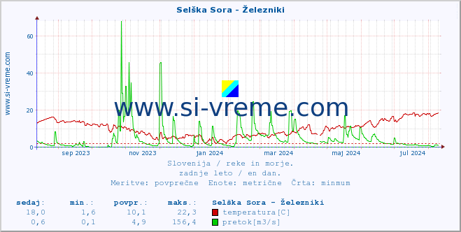 POVPREČJE :: Selška Sora - Železniki :: temperatura | pretok | višina :: zadnje leto / en dan.