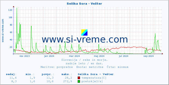 POVPREČJE :: Selška Sora - Vešter :: temperatura | pretok | višina :: zadnje leto / en dan.