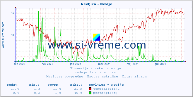 POVPREČJE :: Nevljica - Nevlje :: temperatura | pretok | višina :: zadnje leto / en dan.