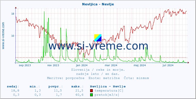 POVPREČJE :: Nevljica - Nevlje :: temperatura | pretok | višina :: zadnje leto / en dan.