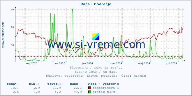 POVPREČJE :: Rača - Podrečje :: temperatura | pretok | višina :: zadnje leto / en dan.