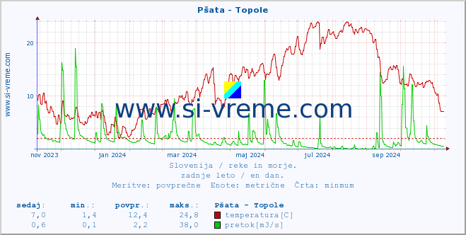 POVPREČJE :: Pšata - Topole :: temperatura | pretok | višina :: zadnje leto / en dan.