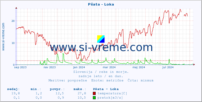 POVPREČJE :: Pšata - Loka :: temperatura | pretok | višina :: zadnje leto / en dan.