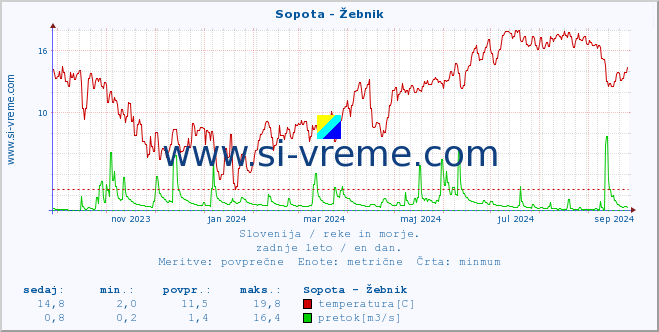 POVPREČJE :: Sopota - Žebnik :: temperatura | pretok | višina :: zadnje leto / en dan.