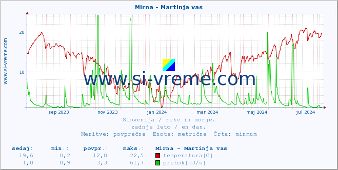 POVPREČJE :: Mirna - Martinja vas :: temperatura | pretok | višina :: zadnje leto / en dan.