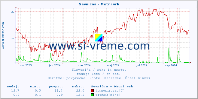 POVPREČJE :: Sevnična - Metni vrh :: temperatura | pretok | višina :: zadnje leto / en dan.