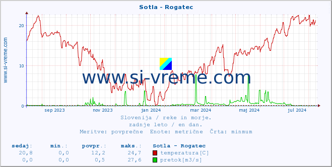 POVPREČJE :: Sotla - Rogatec :: temperatura | pretok | višina :: zadnje leto / en dan.