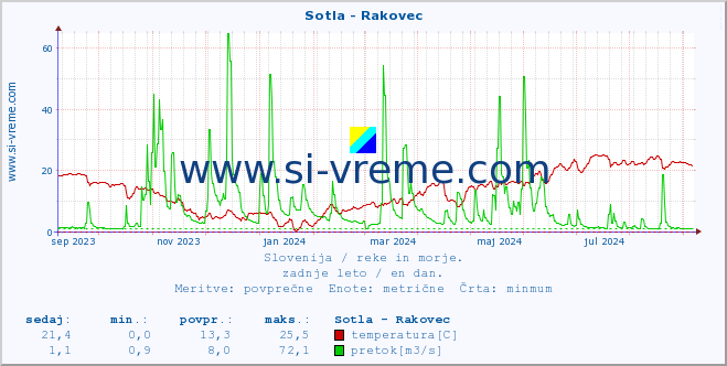 POVPREČJE :: Sotla - Rakovec :: temperatura | pretok | višina :: zadnje leto / en dan.