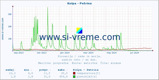 POVPREČJE :: Kolpa - Petrina :: temperatura | pretok | višina :: zadnje leto / en dan.