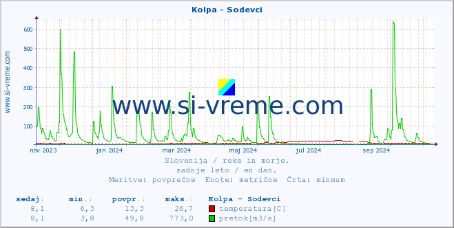 POVPREČJE :: Kolpa - Sodevci :: temperatura | pretok | višina :: zadnje leto / en dan.