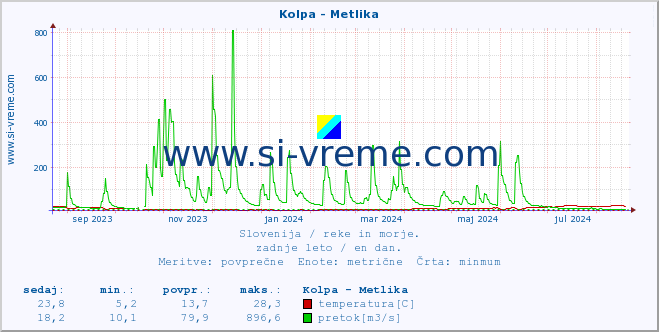 POVPREČJE :: Kolpa - Metlika :: temperatura | pretok | višina :: zadnje leto / en dan.