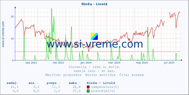 POVPREČJE :: Rinža - Livold :: temperatura | pretok | višina :: zadnje leto / en dan.