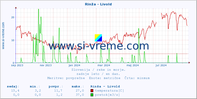 POVPREČJE :: Rinža - Livold :: temperatura | pretok | višina :: zadnje leto / en dan.