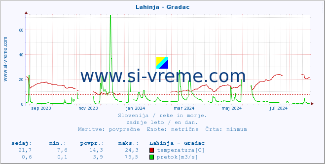 POVPREČJE :: Lahinja - Gradac :: temperatura | pretok | višina :: zadnje leto / en dan.