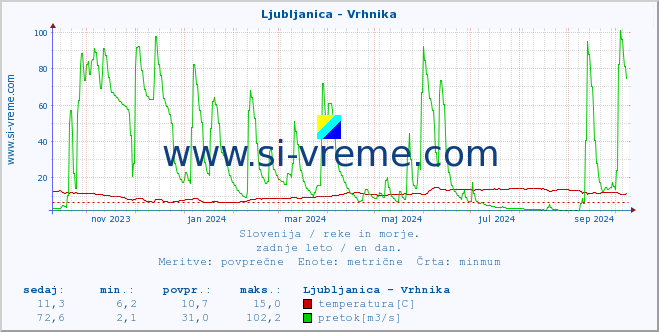 POVPREČJE :: Ljubljanica - Vrhnika :: temperatura | pretok | višina :: zadnje leto / en dan.