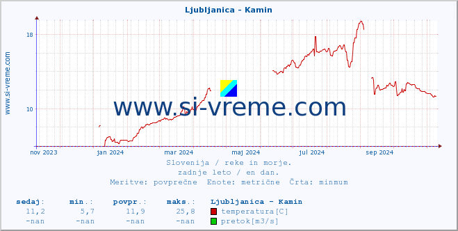 POVPREČJE :: Ljubljanica - Kamin :: temperatura | pretok | višina :: zadnje leto / en dan.