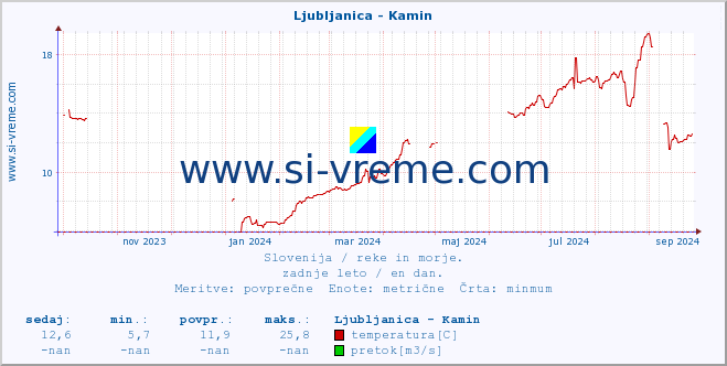 POVPREČJE :: Ljubljanica - Kamin :: temperatura | pretok | višina :: zadnje leto / en dan.