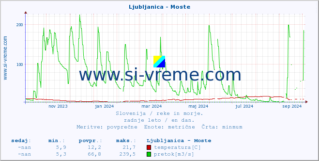 POVPREČJE :: Ljubljanica - Moste :: temperatura | pretok | višina :: zadnje leto / en dan.