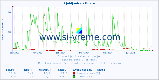 POVPREČJE :: Ljubljanica - Moste :: temperatura | pretok | višina :: zadnje leto / en dan.