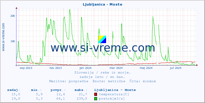 POVPREČJE :: Ljubljanica - Moste :: temperatura | pretok | višina :: zadnje leto / en dan.