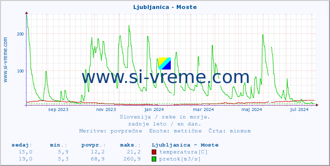 POVPREČJE :: Ljubljanica - Moste :: temperatura | pretok | višina :: zadnje leto / en dan.