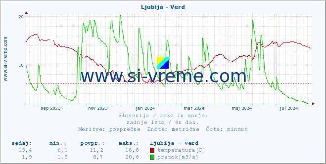 POVPREČJE :: Ljubija - Verd :: temperatura | pretok | višina :: zadnje leto / en dan.