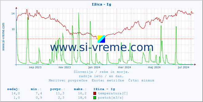 POVPREČJE :: Ižica - Ig :: temperatura | pretok | višina :: zadnje leto / en dan.