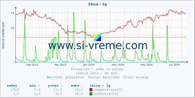 POVPREČJE :: Ižica - Ig :: temperatura | pretok | višina :: zadnje leto / en dan.