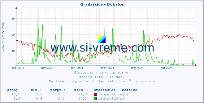 POVPREČJE :: Gradaščica - Bokalce :: temperatura | pretok | višina :: zadnje leto / en dan.