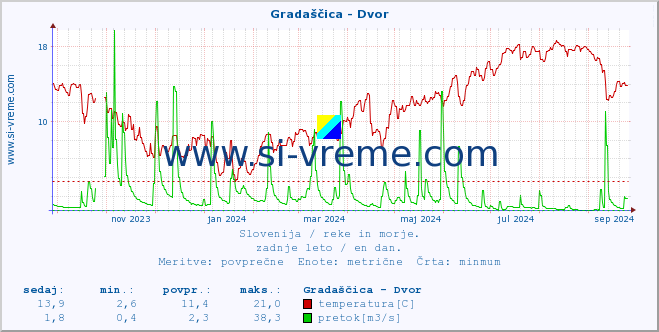 POVPREČJE :: Gradaščica - Dvor :: temperatura | pretok | višina :: zadnje leto / en dan.