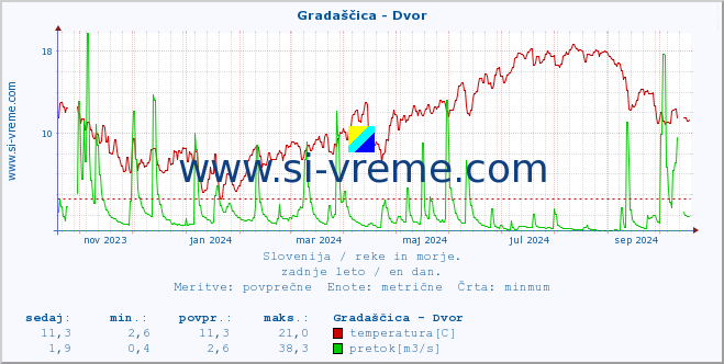 POVPREČJE :: Gradaščica - Dvor :: temperatura | pretok | višina :: zadnje leto / en dan.