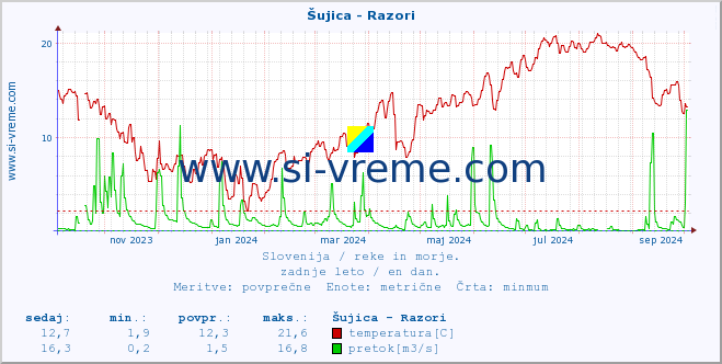 POVPREČJE :: Šujica - Razori :: temperatura | pretok | višina :: zadnje leto / en dan.