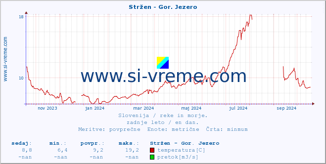 POVPREČJE :: Stržen - Gor. Jezero :: temperatura | pretok | višina :: zadnje leto / en dan.