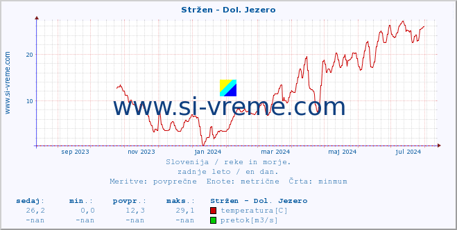 POVPREČJE :: Stržen - Dol. Jezero :: temperatura | pretok | višina :: zadnje leto / en dan.