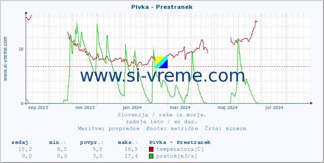 POVPREČJE :: Pivka - Prestranek :: temperatura | pretok | višina :: zadnje leto / en dan.