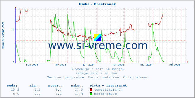 POVPREČJE :: Pivka - Prestranek :: temperatura | pretok | višina :: zadnje leto / en dan.