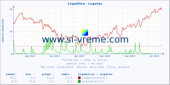 POVPREČJE :: Logaščica - Logatec :: temperatura | pretok | višina :: zadnje leto / en dan.