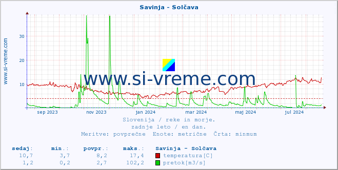 POVPREČJE :: Savinja - Solčava :: temperatura | pretok | višina :: zadnje leto / en dan.