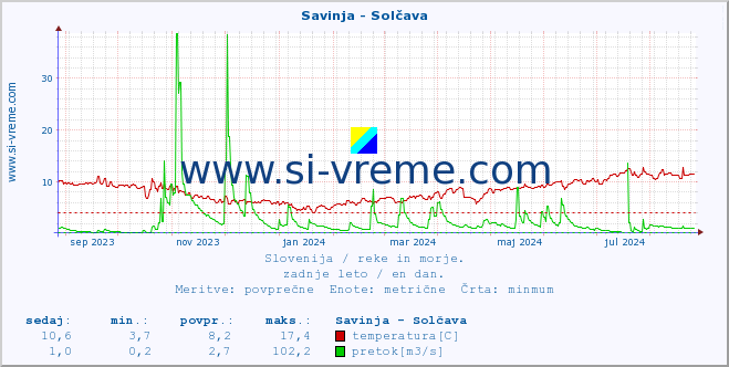 POVPREČJE :: Savinja - Solčava :: temperatura | pretok | višina :: zadnje leto / en dan.