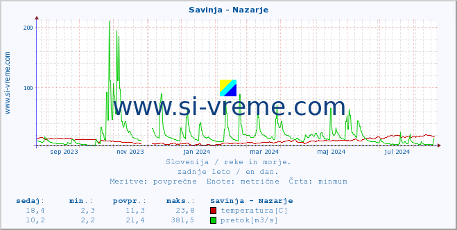 POVPREČJE :: Savinja - Nazarje :: temperatura | pretok | višina :: zadnje leto / en dan.