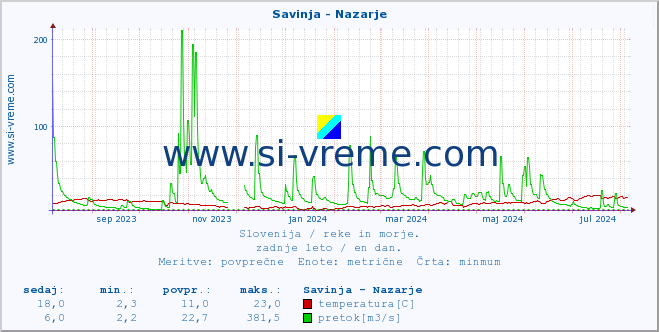 POVPREČJE :: Savinja - Nazarje :: temperatura | pretok | višina :: zadnje leto / en dan.